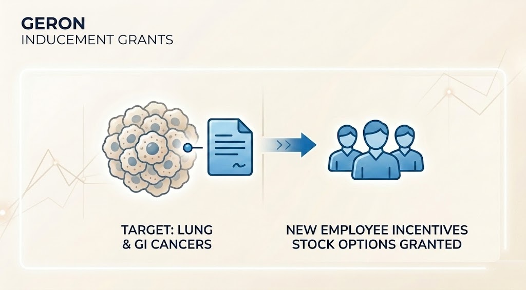 Geron Reports Inducement Grants Under Nasdaq Rule 5635(c)(4) For Hires