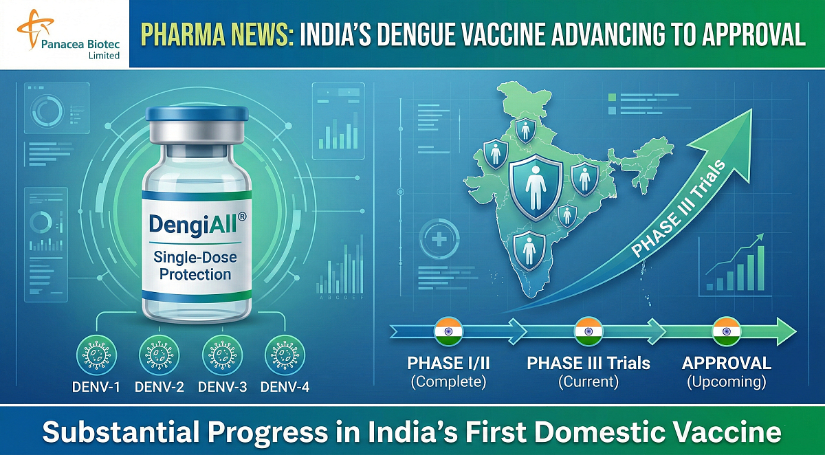 India's Single-Dose Dengue Vaccine Candidate Advancing to Phase 3 Trials