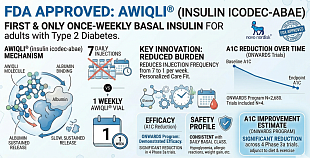 FDA Approves Novo Nordisk's Awiqli®: First Once-Weekly Insulin for T2D