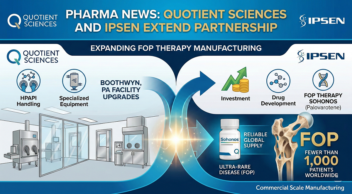 Quotient & Ipsen Extend Partnership for Ultra-Rare FOP Disease Therapy