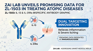Zai Lab Reports Promising ZL-1503 Preclinical Data for Atopic Diseases