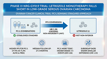 Letrozole Monotherapy Falls Short in Phase 3 Ovarian Cancer Trial (NRG)