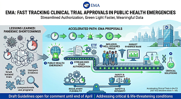 EMA Proposes Faster Clinical Trial Approvals During Health Emergencies