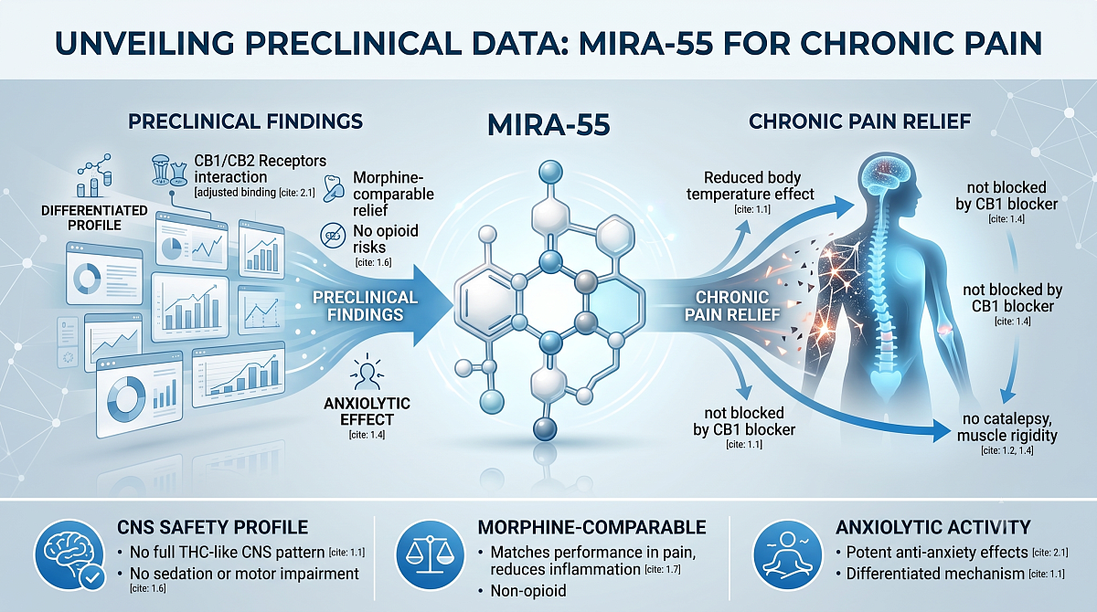 MIRA Pharmaceuticals Unveils Mira-55 Preclinical Data for Chronic Pain