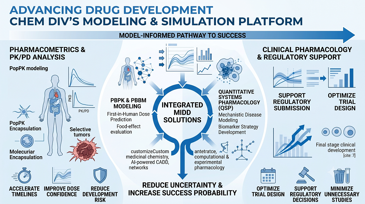 ChemDiv Expands Modeling & Simulation Services Platform, Signs Tenth Collaborator in 2026 -  Mondego Bio 