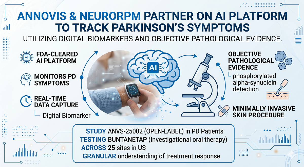 Annovis & NeuroRPM Partner on AI Platform to Track Parkinson's Symptoms