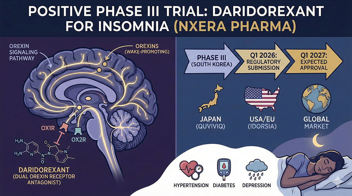 Nxera Reports Positive Phase III Results for Daridorexant in South Korea
