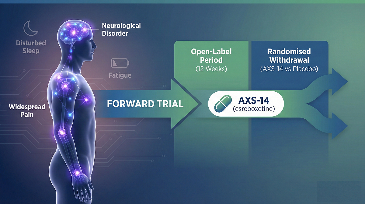Axsome begins Phase III AXS-14 FORWARD trial for fibromyalgia management