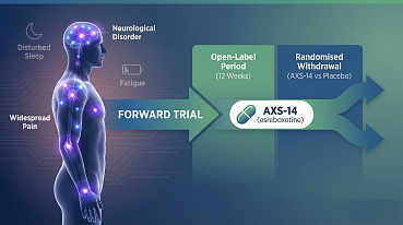 Axsome begins Phase III AXS-14 FORWARD trial for fibromyalgia management