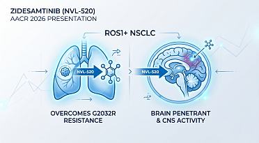 Nuvalent Unveils New Zidesamtinib (NVL-520) Data at AACR 2026 for NSCLC