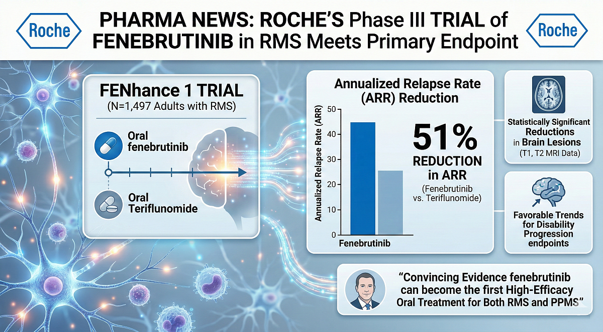 Roche's Phase III Trial of Fenebrutinib in RMS Meets Primary Endpoint