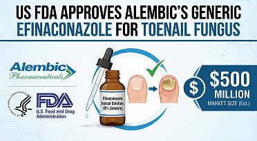 Alembic Pharma Secures US FDA Approval for Generic Antifungal Topical
