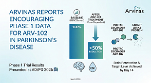 Arvinas Reports Strong Phase 1 Results for ARV-102 in Parkinson’s Disease