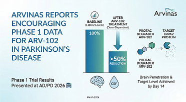 Arvinas Reports Strong Phase 1 Results for ARV-102 in Parkinson’s Disease