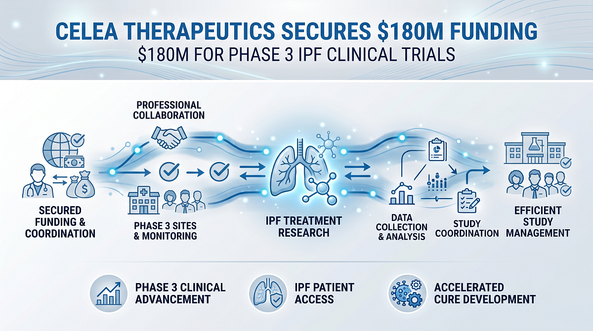 Celea Therapeutics Secures $180M for Phase 3 IPF Clinical Trials Test