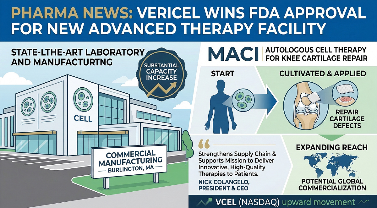 Vericel Wins FDA Approval For New MACI Cell Therapy Manufacturing Site