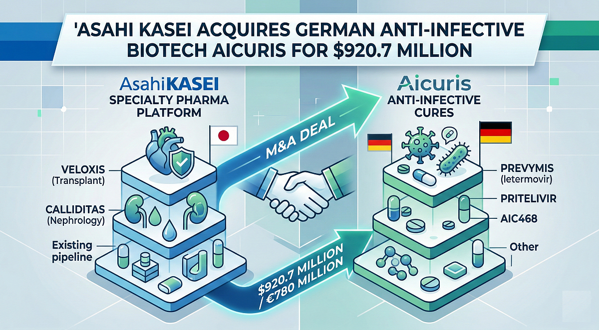 Asahi Kasei Acquires Aicuris Anti-infective Cures for $920.7 Million