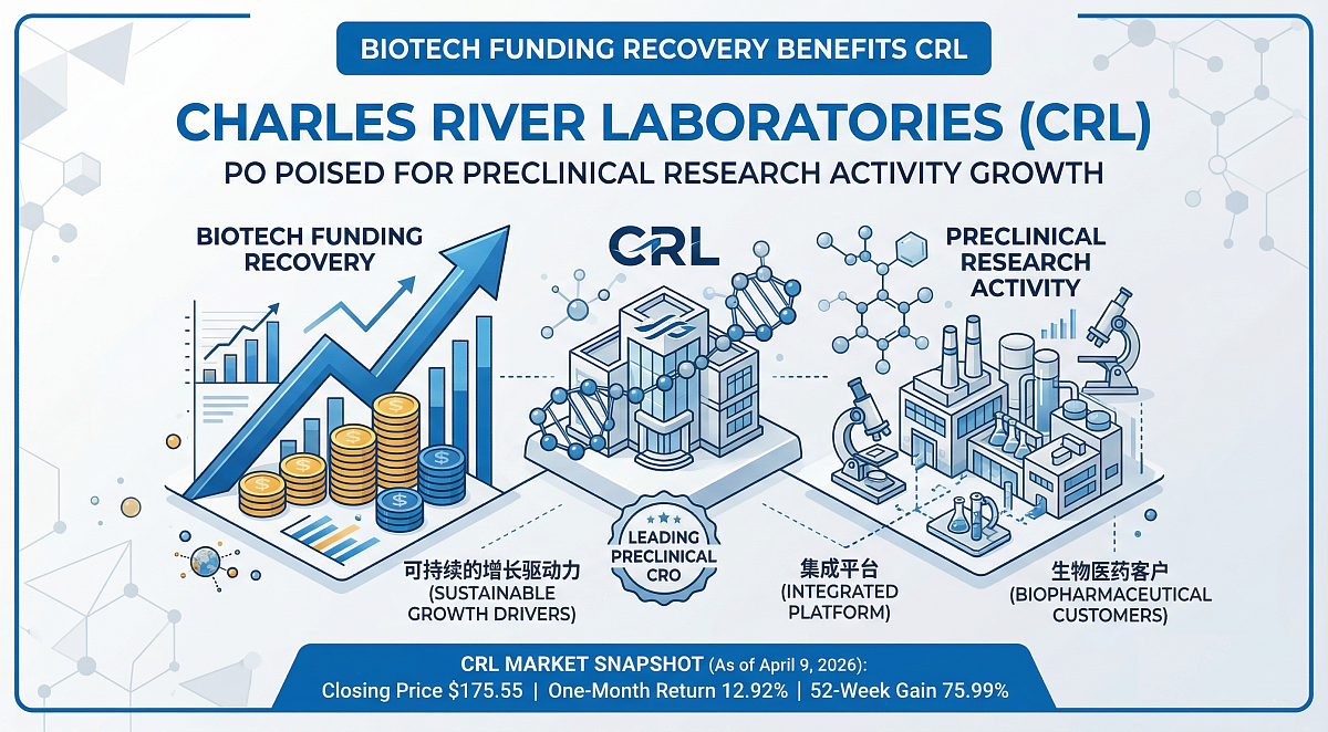Charles River Laboratories Set to Benefit from Biotech Funding Recovery