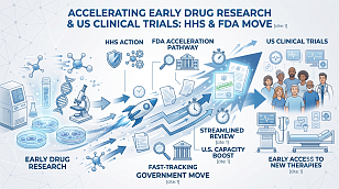 HHS & FDA Move to Fast-Track Early Drug Research and US Clinical Trials