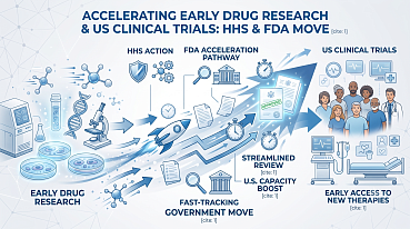 HHS & FDA Move to Fast-Track Early Drug Research and US Clinical Trials