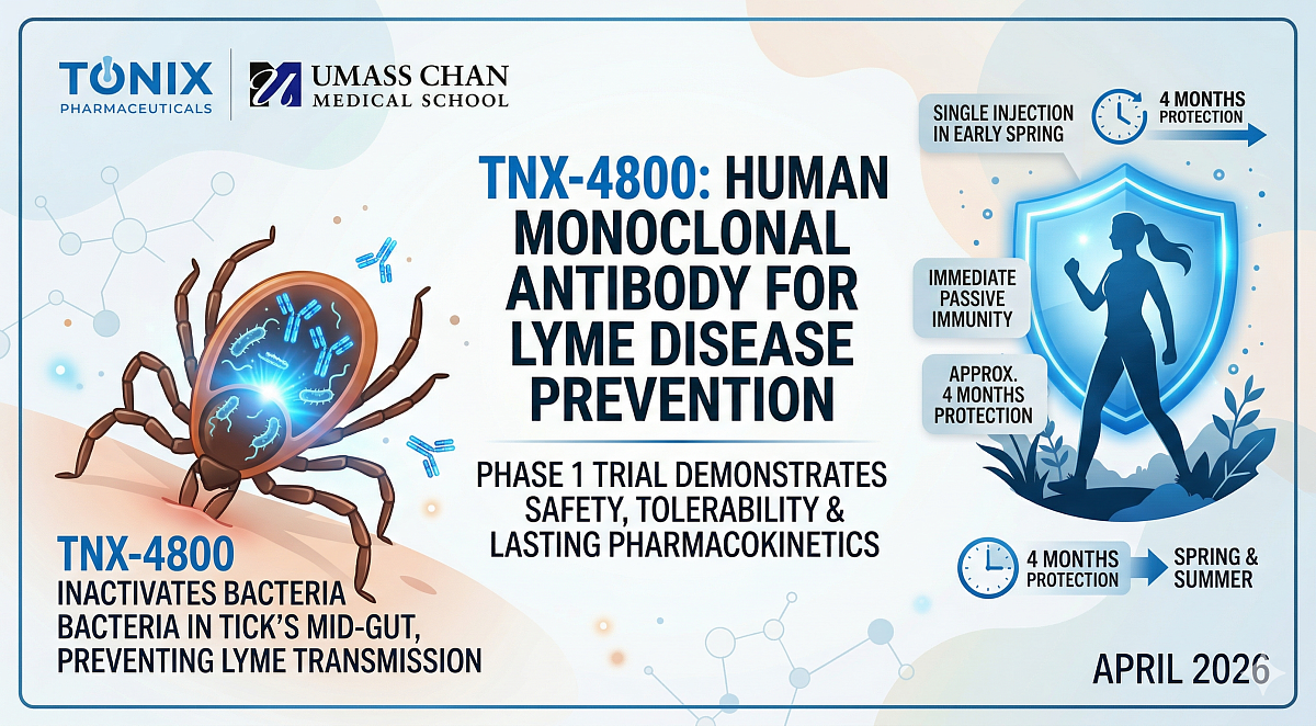 TNX-4800 Lyme Disease Monoclonal Antibody Shows Safety in Phase 1 Trial