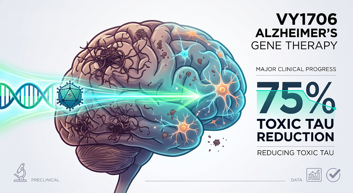 VY1706 Alzheimer's Gene Therapy Achieves 75% Tau Reduction in GLP Studies