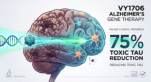 VY1706 Alzheimer's Gene Therapy Achieves 75% Tau Reduction in GLP Studies