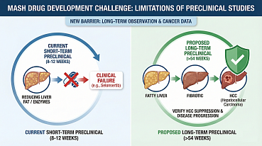 Limitations of MASH Preclinical Studies Challenge Drug Development