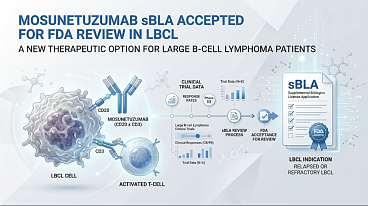 Large B-Cell Lymphoma Clinical Trials: FDA Reviews Mosunetuzumab sBLA