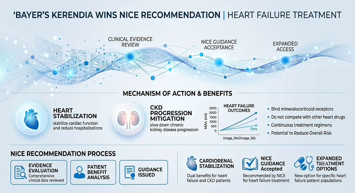 Bayer's Kerendia Wins NICE Recommendation for Heart Failure Treatment