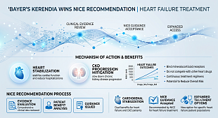 Bayer's Kerendia Wins NICE Recommendation for Heart Failure Treatment