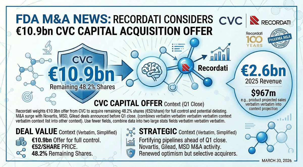 Recordati Considers €10.9B CVC Capital Acquisition Offer Before Q1 Close