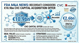 Recordati Considers €10.9B CVC Capital Acquisition Offer Before Q1 Close