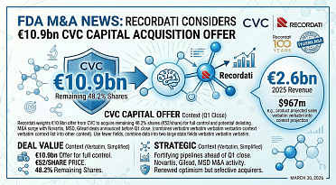 Recordati Considers €10.9B CVC Capital Acquisition Offer Before Q1 Close