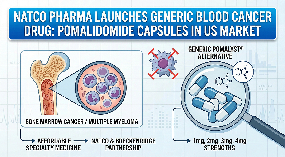 NATCO Pharma Launches Generic Blood Cancer Drug Pomalidomide in the US