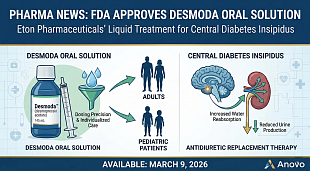 FDA Approves Eton's Desmoda Oral Solution for Central Diabetes Insipidus