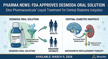FDA Approves Eton's Desmoda Oral Solution for Central Diabetes Insipidus