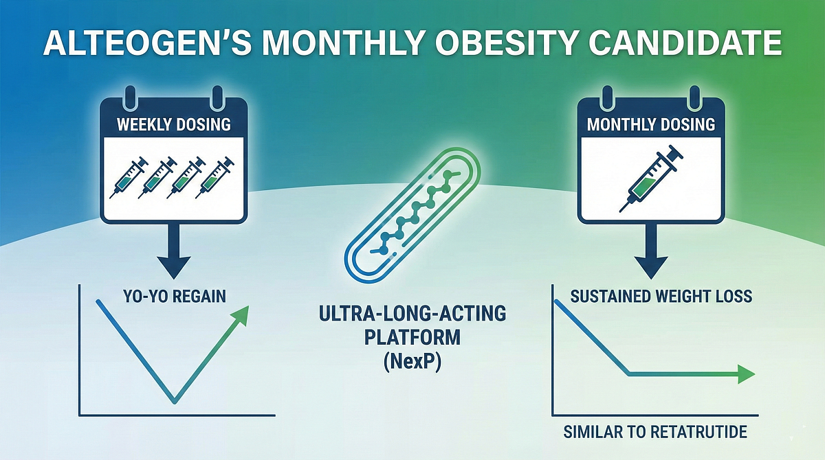 Alteogen Touts Monthly Obesity Drug Matching Retatrutide in Preclinical Tests