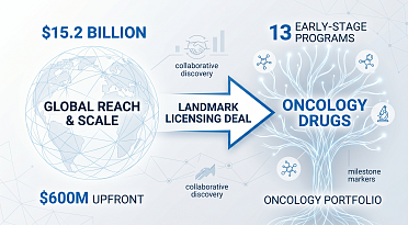 BMS and Hengrui Forge Historic $15.2B Licensing Deal for Oncology Drugs