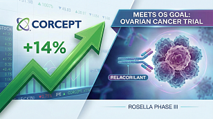 Corcept Stock Rises as Relacorilant Meets OS Goal in Phase III Ovarian Cancer