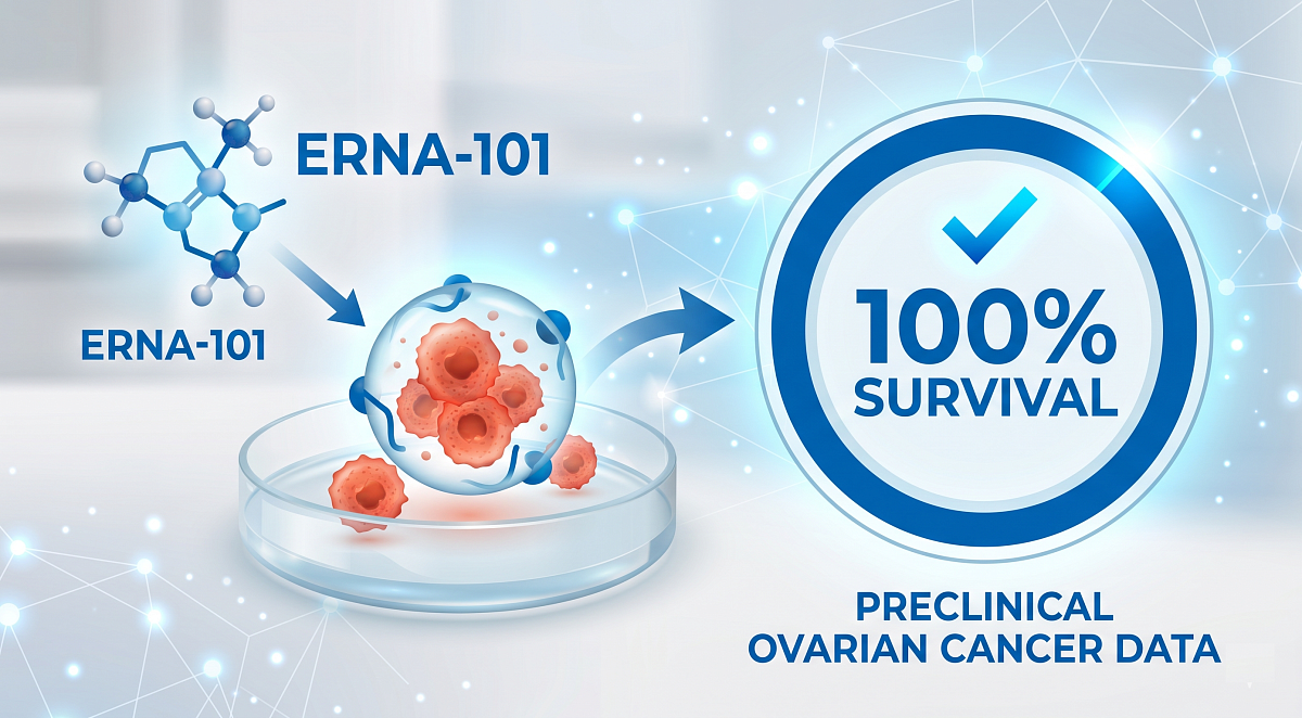 Ernexa's ERNA-101 Shows 100% Survival in Ovarian Cancer Preclinical Data