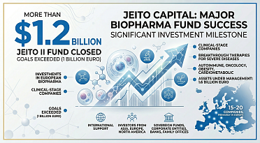 Jeito Capital Secures Over $1.2B for New European Biopharma Investments