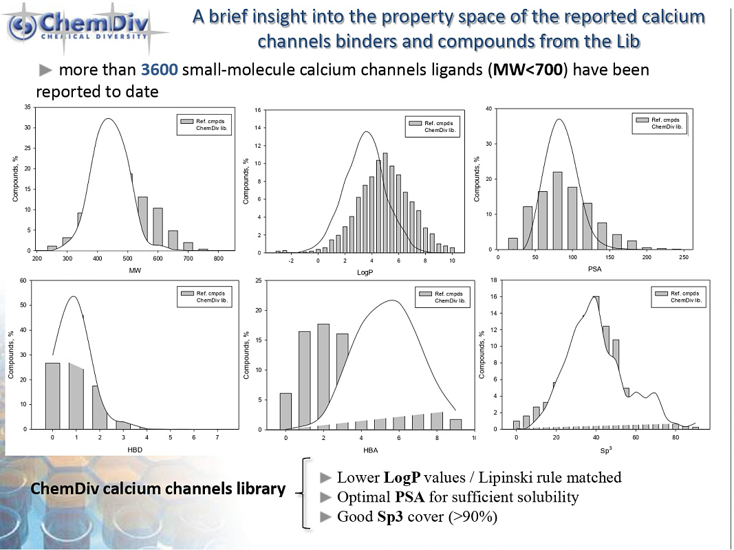 Calcium channels focused library