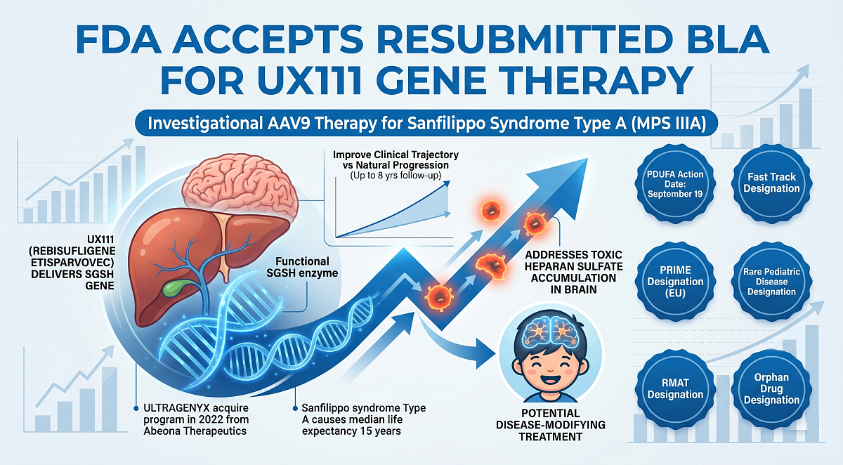 FDA Accepts Ultragenyx BLA for UX111 Gene Therapy to Treat Sanfilippo