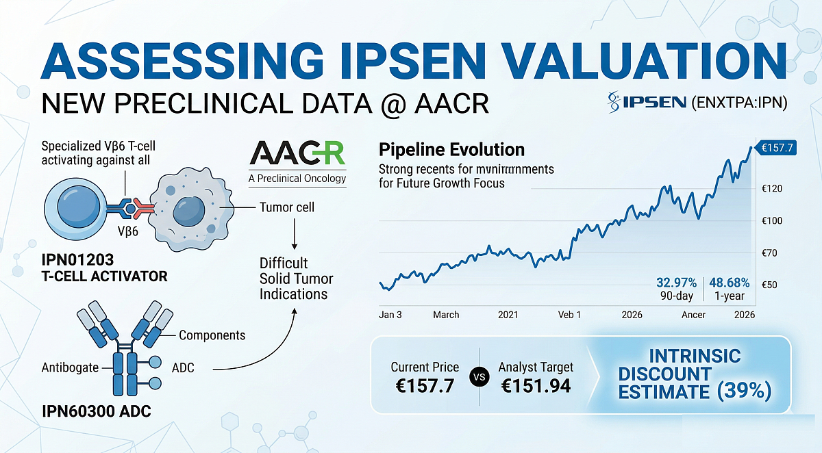 Assessing Ipsen Valuation After New Preclinical Oncology Data at AACR