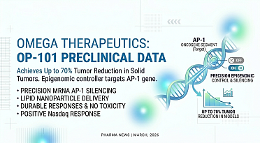 Omega Therapeutics Stock Jumps on Positive OP-101 Preclinical Cancer Data