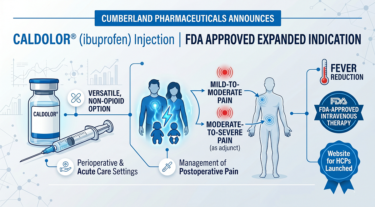 FDA Approves Expanded Postoperative Pain Indication for Caldolor Injection