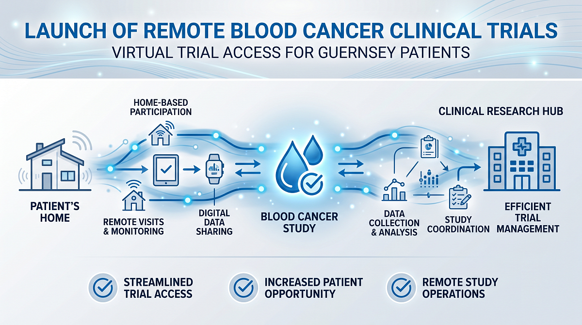 New Remote Blood Cancer Clinical Trials Launched for Guernsey Patients